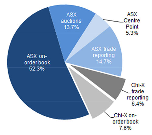 Pie chart showing percentage of total market share measure by value traded