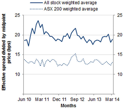 Chart: Effective bid–ask spreads