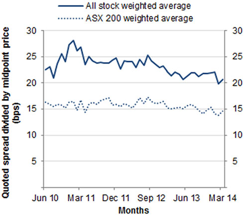 Chart: Quoted bid–ask spreads