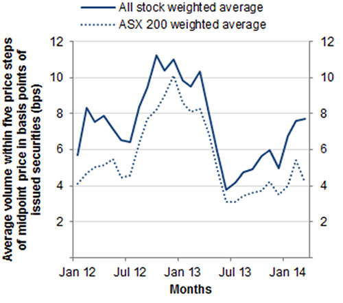 Chart: Depth at five price steps as basis points of issued securities