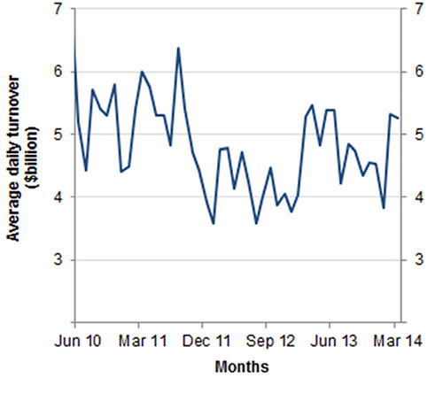 Chart: Australia Average daily turnover