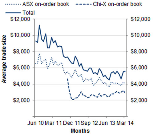 Chart: Average trade size by execution