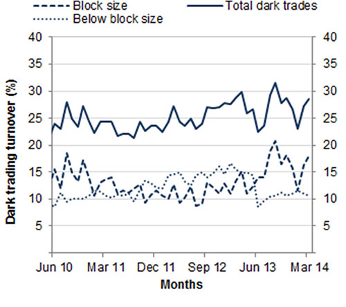 Chart: Dark liquidity proportion of total value traded