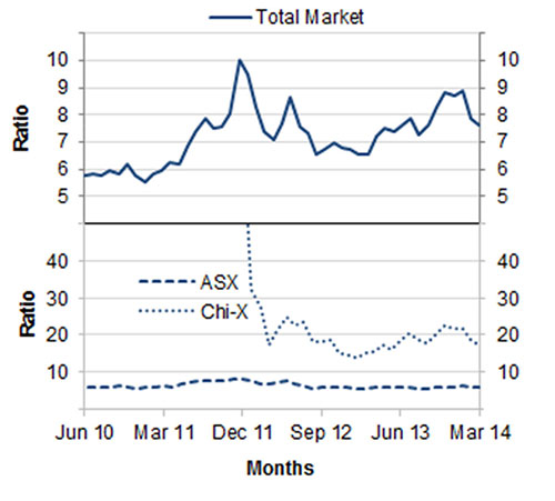 Chart: Order-to-trade ratio