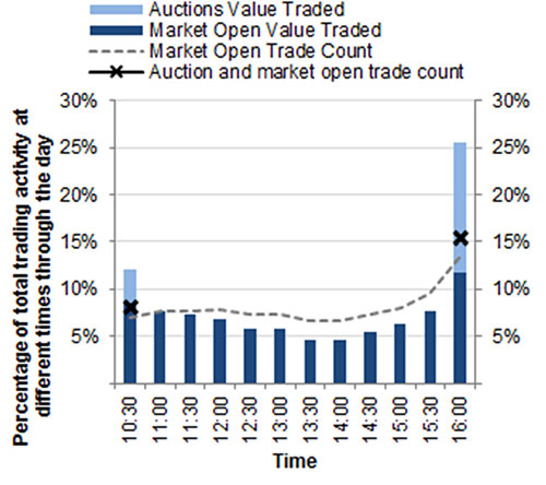 Chart: Intraday trading profile - March quarter 2014