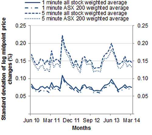 Chart: Intraday volatility - 1 minute all stock weighted against 1 minute ASX 200 weighted averages and 5 minute all stock weighted against 5 minute ASX 200 weighted averages