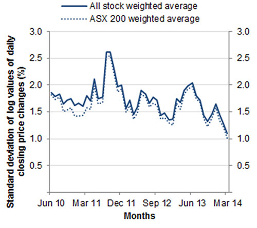 Chart: Interday volatility - All stock weighted average against ASX 200 weighted average