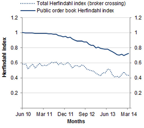 Chart: Herfindahl index